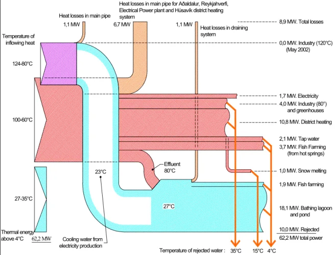 Figure  4.   A  flow chart depicting the utilization of thermal energy above 4 o C at maximum load.