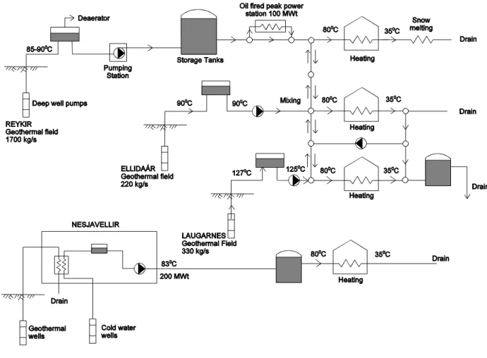 Figure 1.     Simplified flow diagram for the district heating in Reykjavik.