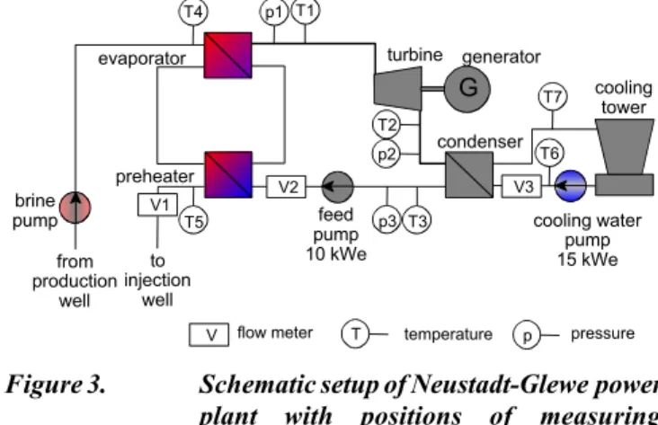 Figure 3. Schematic setup of Neustadt-Glewe power plant with positions of measuring equipment installed in the plant.