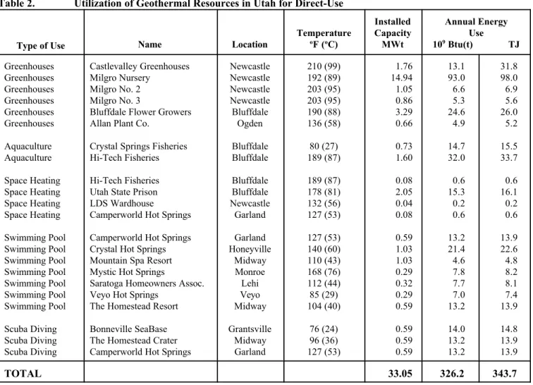 Table 2. Utilization of Geothermal Resources in Utah for Direct-Use