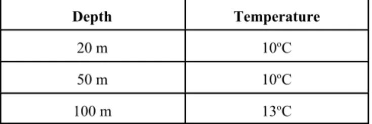Table 1. Results of Well-2 Temperature Measurement (measured on April 17, 1999).