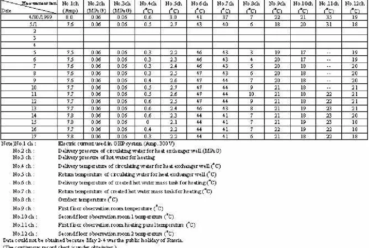Table 2.      Result of GHP Test Observation.