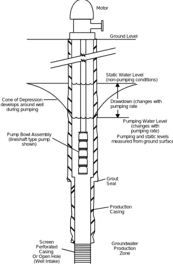Figure 2.  Water Well Terminology.