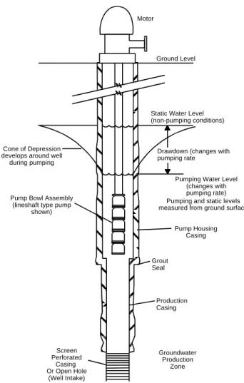 Figure 3.    Water well terminology.