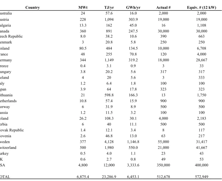 Table 1. Worldwide Geothermal Heat Pump Installations in 2000