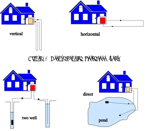 Figure 1.    Ground-coupled (closed-loop) types.