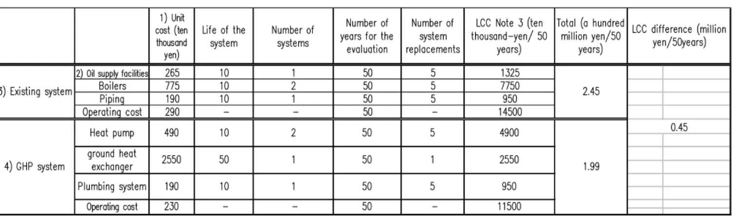 Table 2. Comparison of life-cycle costs (LCC) of existing and GHP systems described in Table 1 (for a 50-year evaluation period)(1 US$ = 110 Yen).