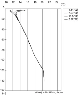 Figure 2. An example of downhole temperature logs.