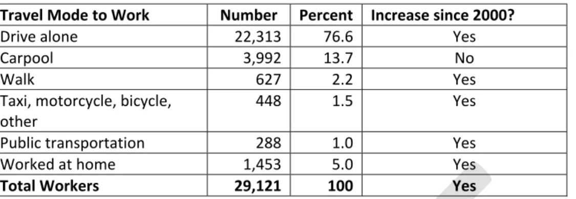 Table 1 ‐ Commuting to Work, 2005‐2007   
