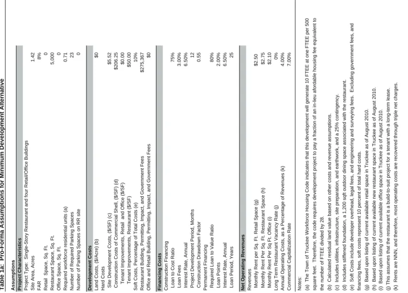 Table 1a:  Pro-Forma Assumptions for Minimum Development Alternative Assumptions Project Characteristics Project Type:  Single-Story Restaurant and four Retail/Office Buildings Site Area, Acres1.42 FAR8% Retail  Space, Sq