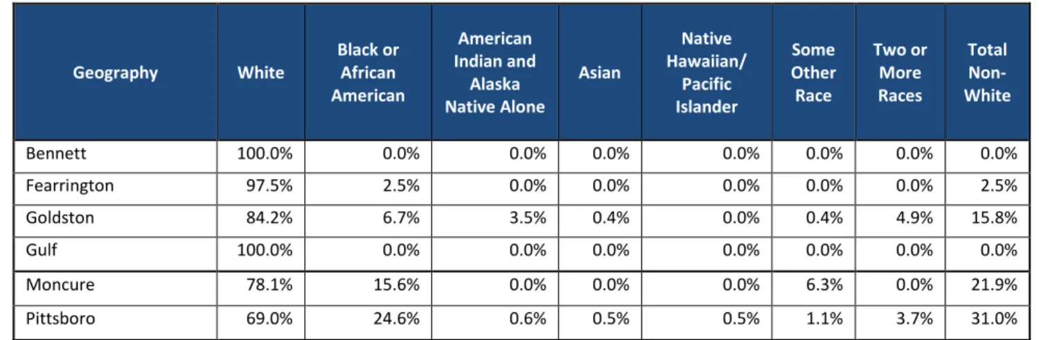 Table 2: Chatham County Race and Ethnicity 