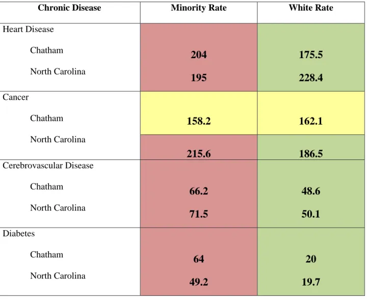 Table 1:  2004-2008 Death Rates Per 100,000 Population in Chatham and North Carolina for  Specific Race Groups 