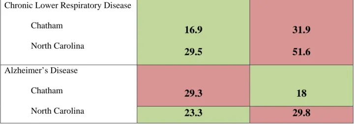 Table 2:  2004-2008 Death Rates Per 100,000 Population in Chatham and North Carolina  for Specific Race Groups 