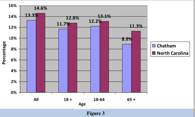 Figure 3 Age