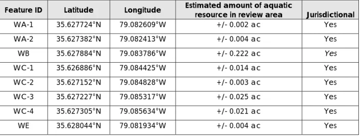 Table 1: Characteristics of Wetlands on the Site 