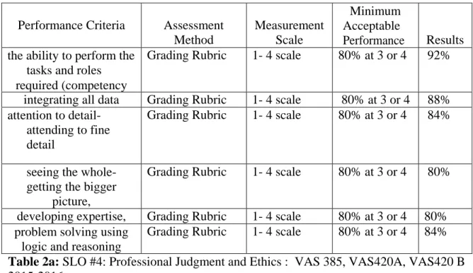 Table 2a: SLO #4: Professional Judgment and Ethics :  VAS 385, VAS420A, VAS420 B  2015-2016  