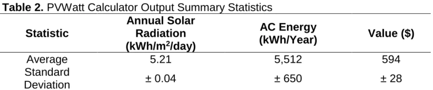 Table 2. PVWatt Calculator Output Summary Statistics  Statistic 