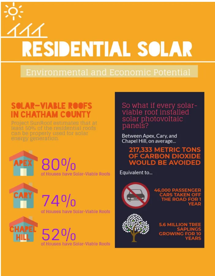 Figure 5.  Infographic of the environmental and economic potential of residential solar  energy installed in Chatham County
