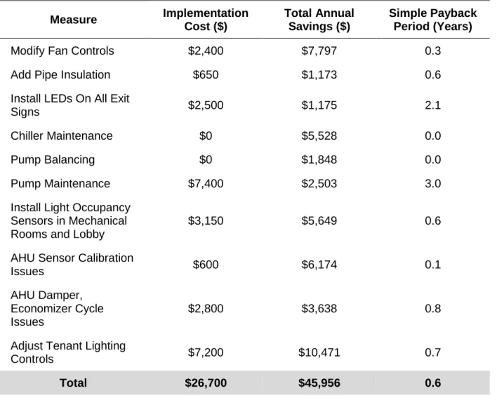 Table 1. This table makes specific suggestions for improvements to be made in existing  school and business buildings to work towards LEED standards for energy and atmosphere