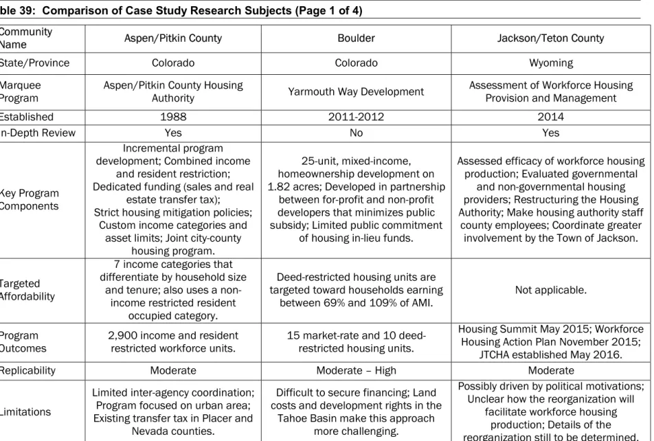 Table 39:  Comparison of Case Study Research Subjects (Page 1 of 4)  Community 