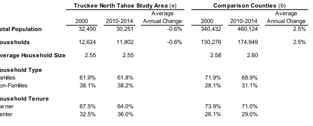 Table 1:  Population and Household Trends, Truckee North Tahoe Study Area and  Comparison Counties, 2000 and 2010-2014 