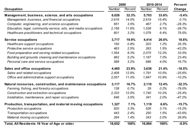 Table 9:  Employed Residents 16 Years and Older by Occupation, Truckee North  Tahoe Study Area, 2000 and 2010-2014 (a) 