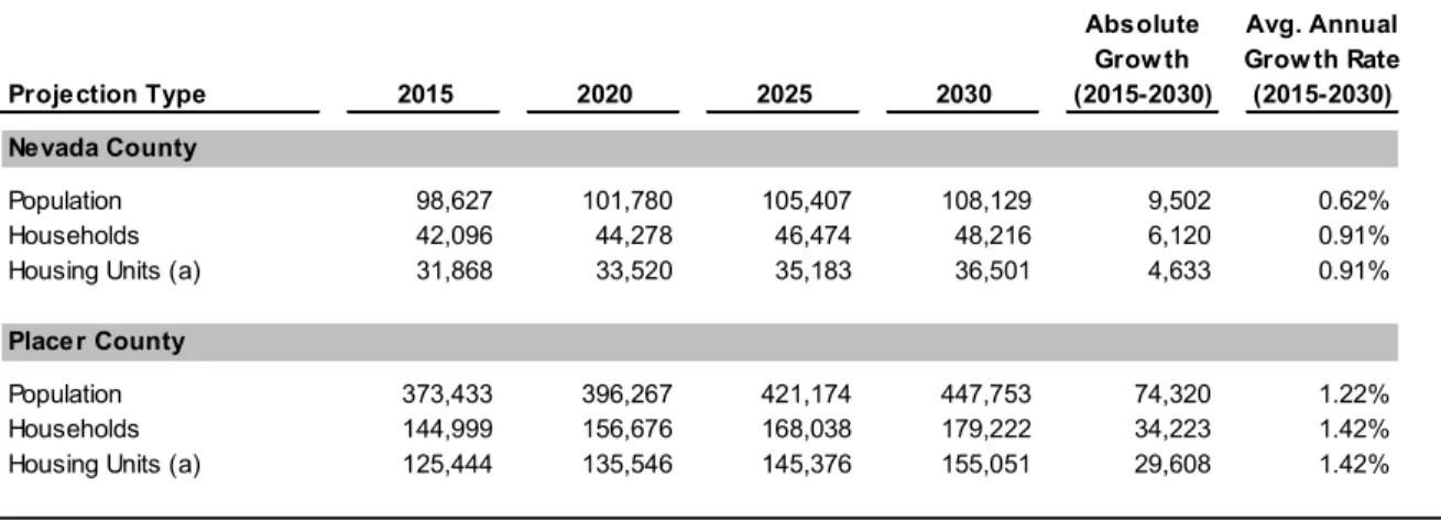 Table 11:  Projected Growth in Population, Households, and Housing Units, Nevada  County and Placer County, 2015 to 2030 