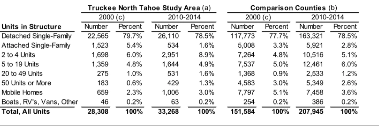 Table 13:  Housing Stock Characteristics, Truckee North Tahoe Study Area and  Comparison Counties, 2000 and 2010-2014 