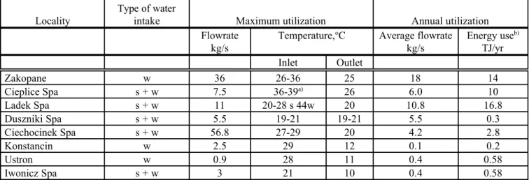 Table 1. Polish spas using geothermal water for bathing and balneo-therapy (based on Kepinska, et al., 2000)