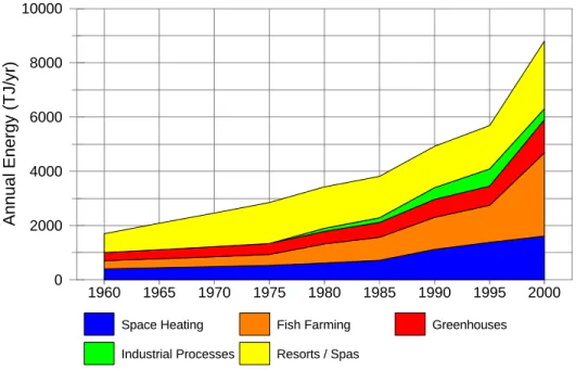Figure 2.     U.S. geothermal direct-use growth.