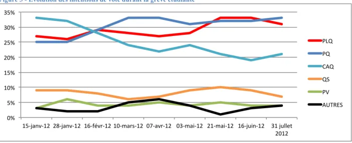 Figure 3 - Évolution des intentions de vote durant la grève étudiante 