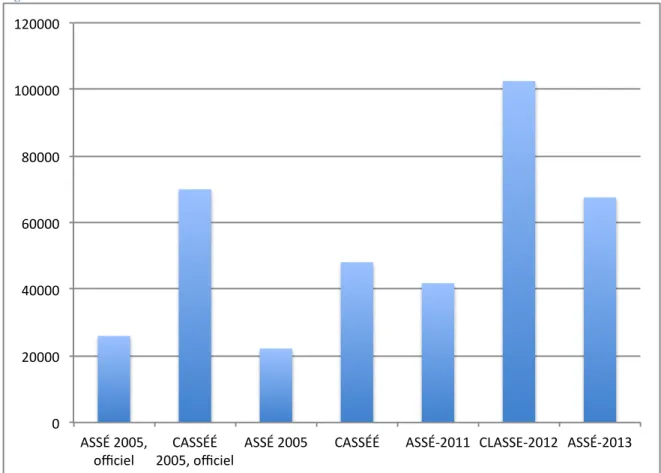 Figure 4 – Évolution du nombre de membres de l’ASSÉ et de ses coalitions entre 2005 et 2012 
