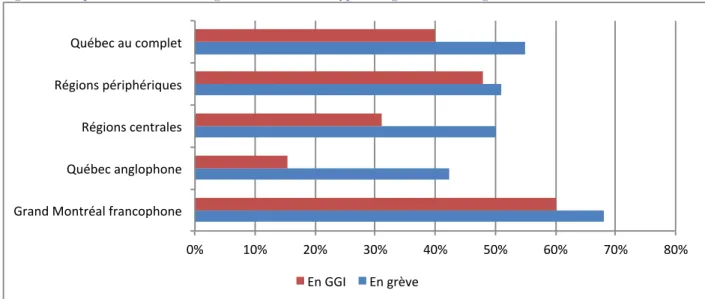 Figure 7 : Proportion d'étudiants en grève en fonction du type de région et de la langue 