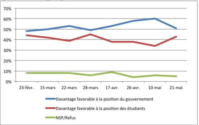 Figure 1 - Évolution de l