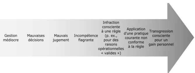 Figure 1. Éventail des actes de mauvaise gestion 