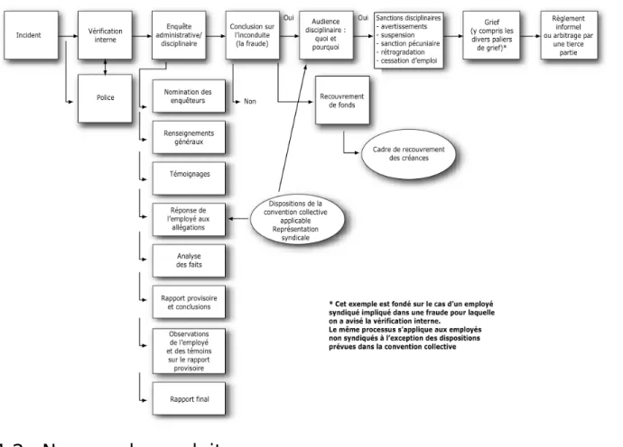 Figure 2. Le processus disciplinaire du gouvernement du Canada 