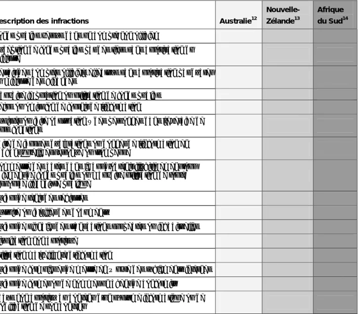 Figure 3. Survol comparatif des infractions dans trois champs de compétences 