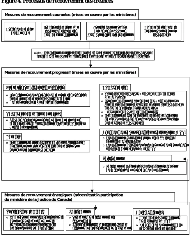 Figure 4. Processus de recouvrement des créances 