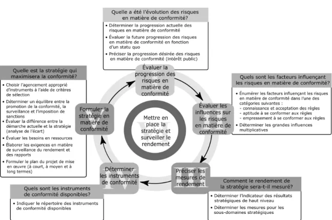 Figure 5. Cadre de conformité et analyse des risques 