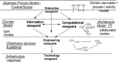 Figure 1 - RM-ODP Viewpoints  2  Enterprise View point 