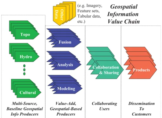 Figure 2 – Representative Geospatial Information Value Chain  2.3  Requirements on OGC Technologies 