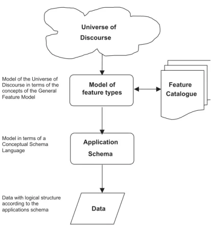 Figure 4 - Modeling Geographic Information 
