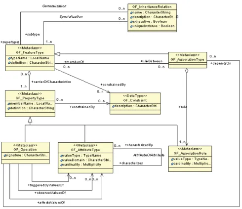 Figure 5 - Kernel of the General Feature Model 