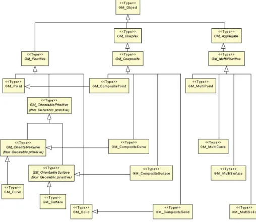 Figure 7 shows the basic classes defined in the conceptual geometry schema.  Any object that  inherits the semantics of the GM_Object acts as a set of direct positions