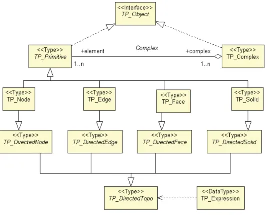 Figure 8 - Topological Class Diagram 