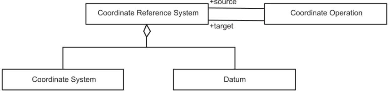 Figure 10 - Coordinate Reference System 