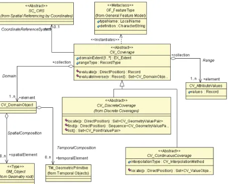 Figure 11 - Coverage: Domain and Range 