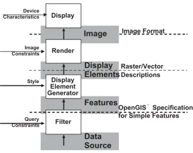 Figure 13 - Portrayal model 
