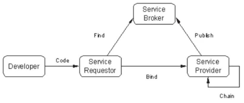 Figure 16 - Publish/Find/Bind Pattern  In Figure 16, there are three essential roles: 