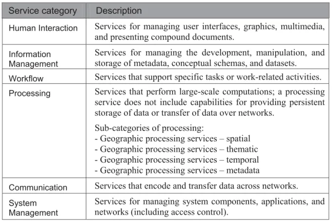 Table 2 – OGC Service Taxonomy - Top-level categories  Service category  Description 